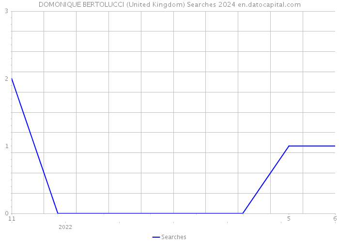 DOMONIQUE BERTOLUCCI (United Kingdom) Searches 2024 