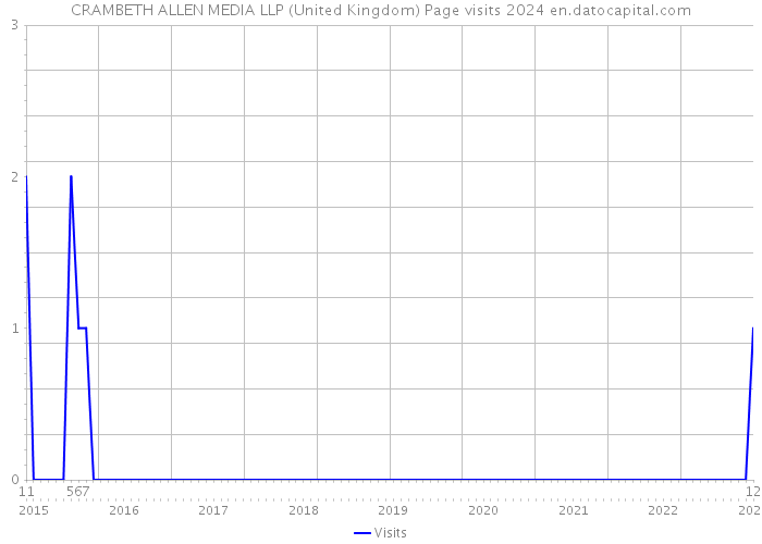 CRAMBETH ALLEN MEDIA LLP (United Kingdom) Page visits 2024 