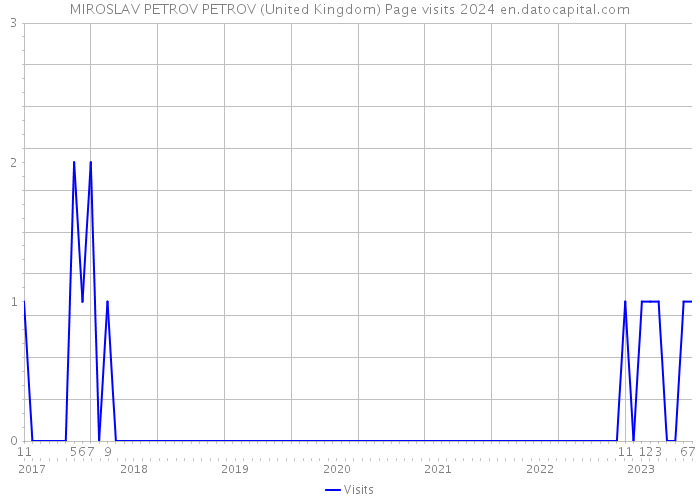 MIROSLAV PETROV PETROV (United Kingdom) Page visits 2024 