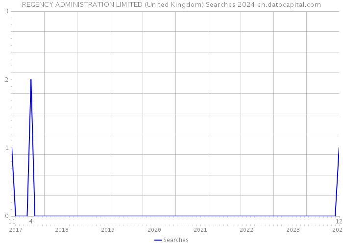 REGENCY ADMINISTRATION LIMITED (United Kingdom) Searches 2024 
