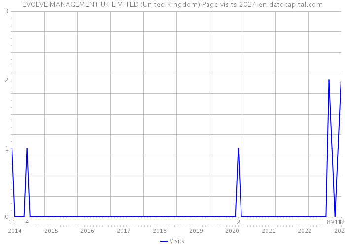 EVOLVE MANAGEMENT UK LIMITED (United Kingdom) Page visits 2024 