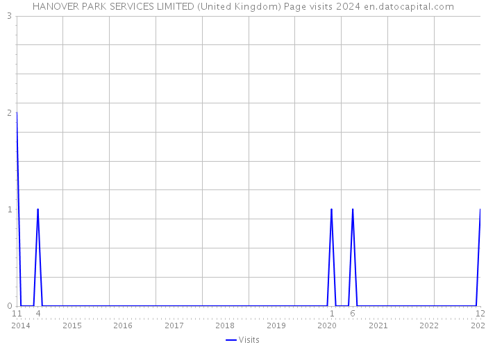 HANOVER PARK SERVICES LIMITED (United Kingdom) Page visits 2024 