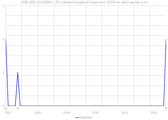 ONE LIFE ACADEMY LTD (United Kingdom) Searches 2024 
