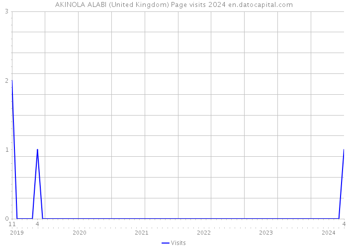 AKINOLA ALABI (United Kingdom) Page visits 2024 