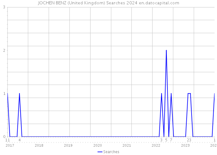 JOCHEN BENZ (United Kingdom) Searches 2024 