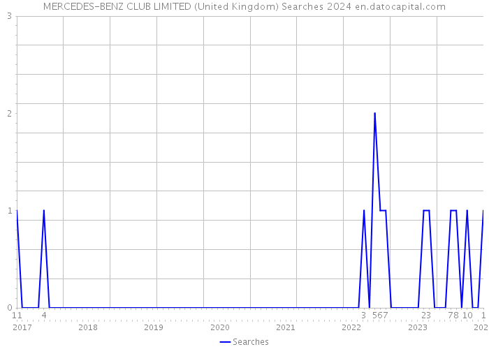 MERCEDES-BENZ CLUB LIMITED (United Kingdom) Searches 2024 