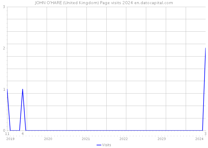 JOHN O'HARE (United Kingdom) Page visits 2024 