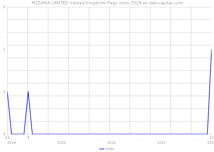PIZZARIA LIMITED (United Kingdom) Page visits 2024 