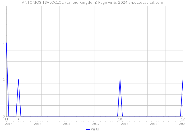 ANTONIOS TSALOGLOU (United Kingdom) Page visits 2024 