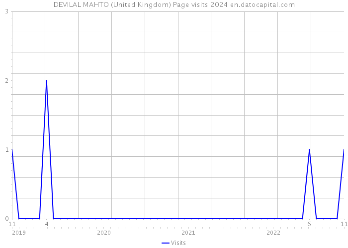 DEVILAL MAHTO (United Kingdom) Page visits 2024 