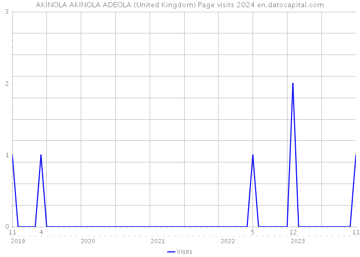 AKINOLA AKINOLA ADEOLA (United Kingdom) Page visits 2024 