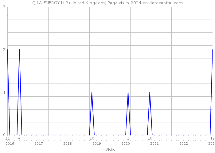 QILA ENERGY LLP (United Kingdom) Page visits 2024 