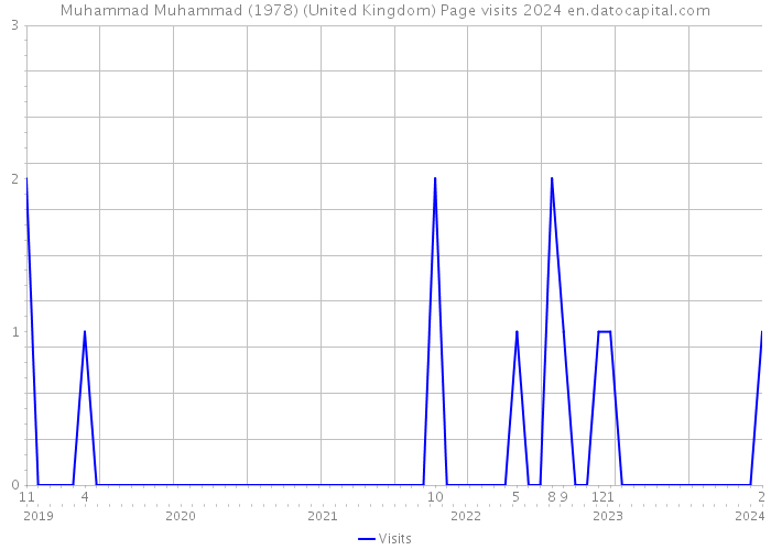 Muhammad Muhammad (1978) (United Kingdom) Page visits 2024 