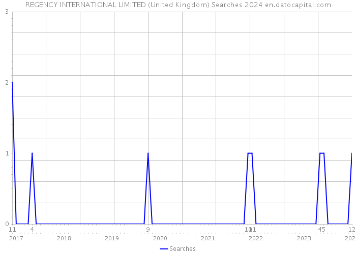 REGENCY INTERNATIONAL LIMITED (United Kingdom) Searches 2024 