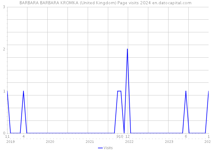 BARBARA BARBARA KROMKA (United Kingdom) Page visits 2024 