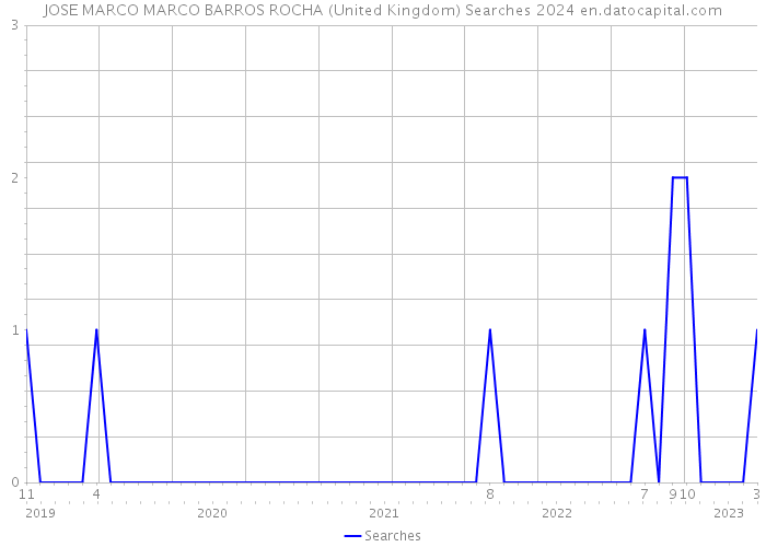 JOSE MARCO MARCO BARROS ROCHA (United Kingdom) Searches 2024 