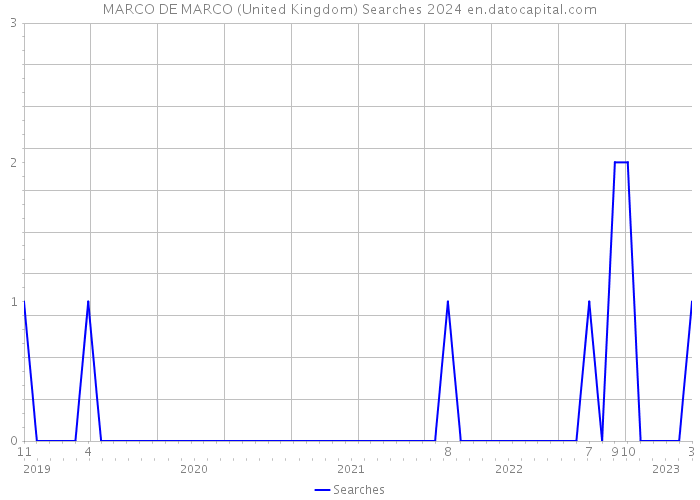 MARCO DE MARCO (United Kingdom) Searches 2024 