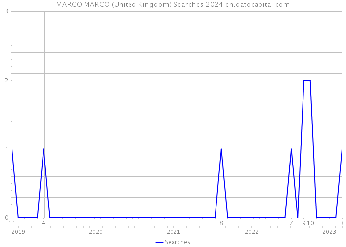 MARCO MARCO (United Kingdom) Searches 2024 