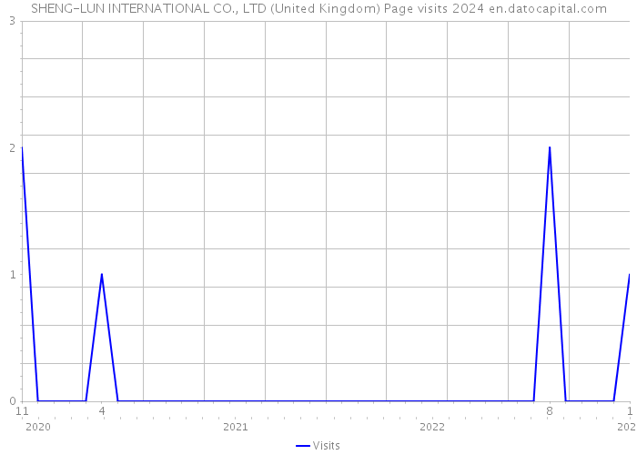 SHENG-LUN INTERNATIONAL CO., LTD (United Kingdom) Page visits 2024 