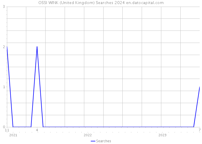 OSSI WINK (United Kingdom) Searches 2024 