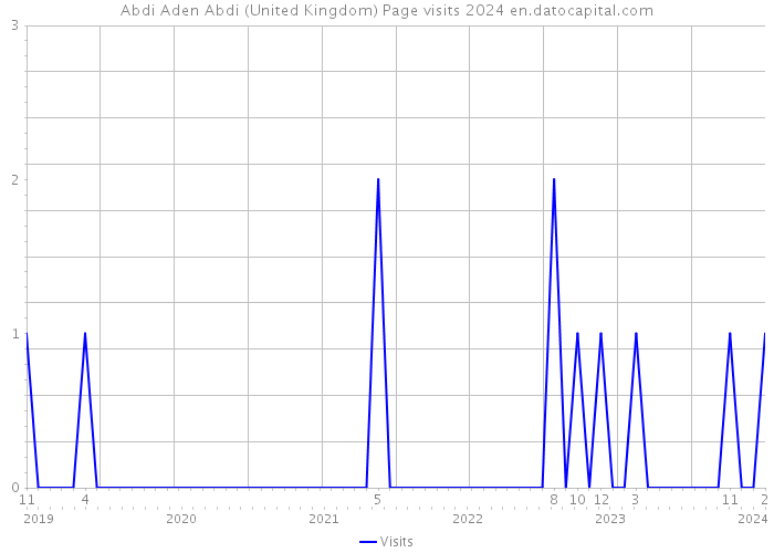 Abdi Aden Abdi (United Kingdom) Page visits 2024 