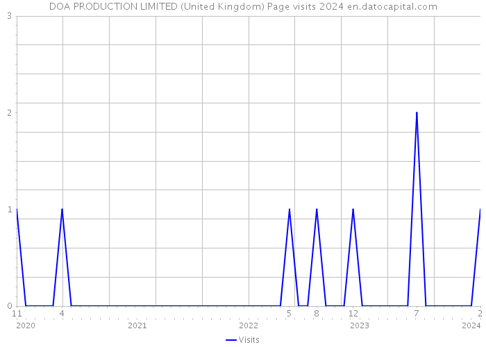 DOA PRODUCTION LIMITED (United Kingdom) Page visits 2024 
