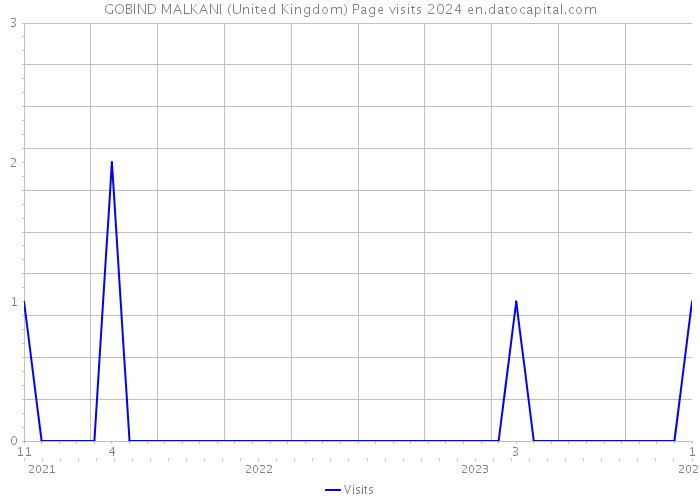 GOBIND MALKANI (United Kingdom) Page visits 2024 