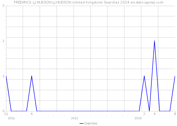 FREDIRICK LJ HUDSON LJ HUDSON (United Kingdom) Searches 2024 