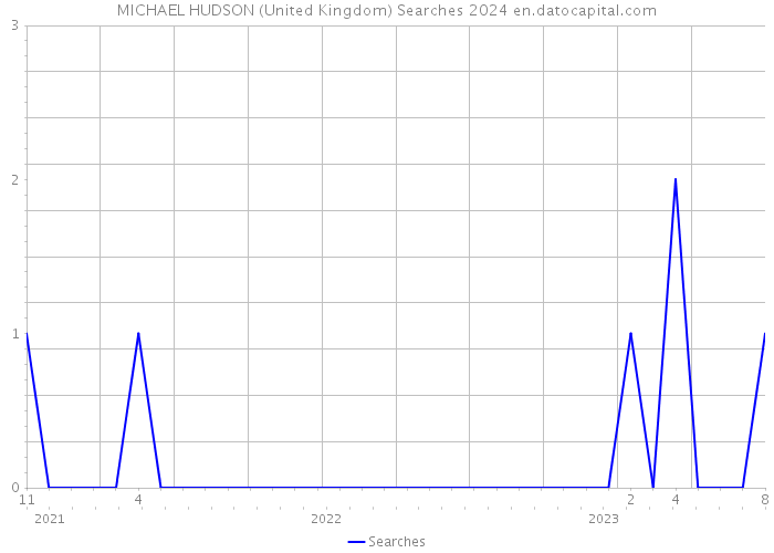 MICHAEL HUDSON (United Kingdom) Searches 2024 