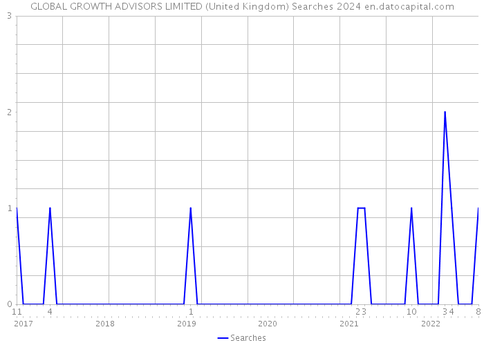 GLOBAL GROWTH ADVISORS LIMITED (United Kingdom) Searches 2024 
