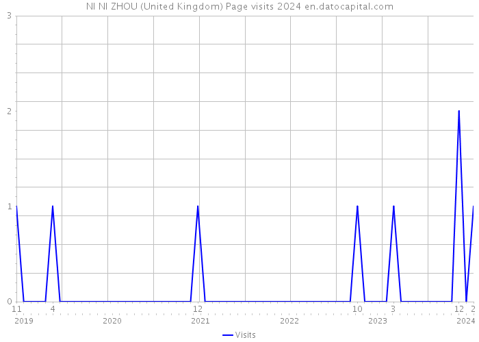 NI NI ZHOU (United Kingdom) Page visits 2024 