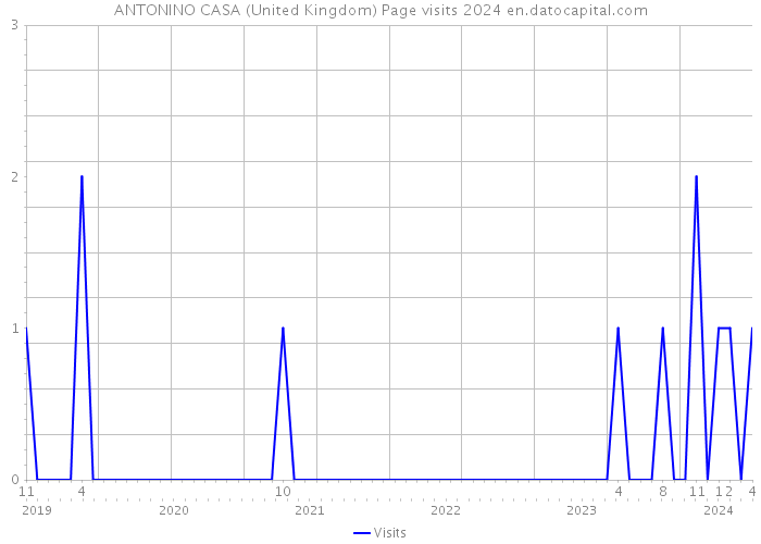 ANTONINO CASA (United Kingdom) Page visits 2024 