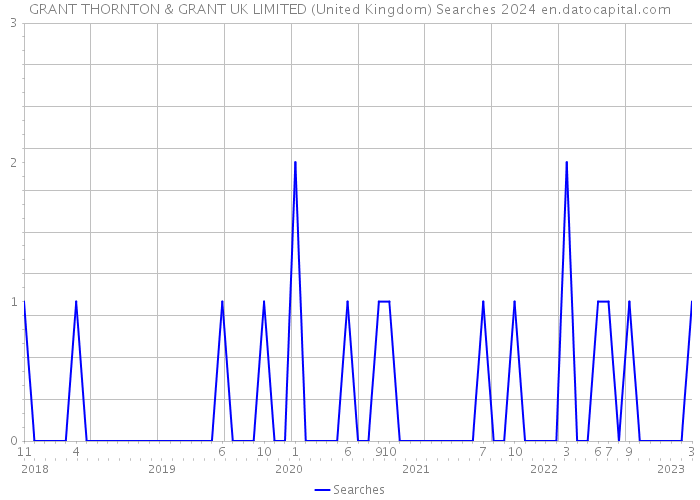 GRANT THORNTON & GRANT UK LIMITED (United Kingdom) Searches 2024 