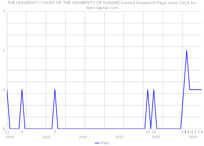THE UNIVERSITY COURT OF THE UNIVERSITY OF DUNDEE (United Kingdom) Page visits 2024 