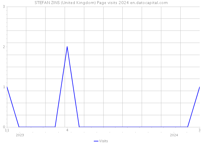 STEFAN ZINS (United Kingdom) Page visits 2024 