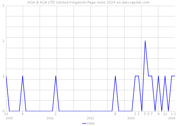 AGA & AGA LTD (United Kingdom) Page visits 2024 
