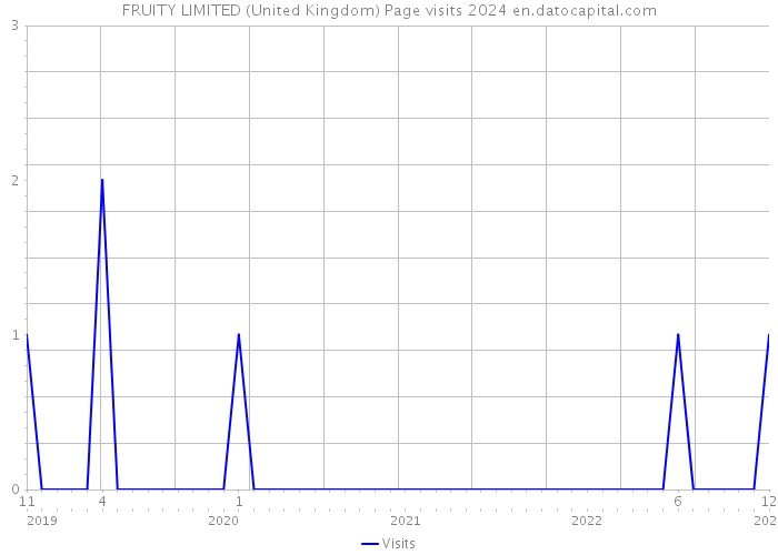 FRUITY LIMITED (United Kingdom) Page visits 2024 