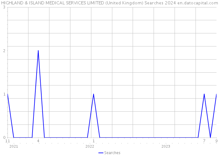 HIGHLAND & ISLAND MEDICAL SERVICES LIMITED (United Kingdom) Searches 2024 
