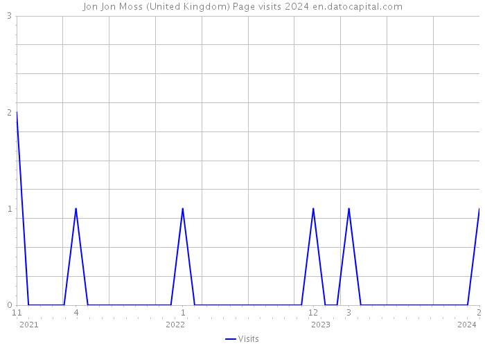 Jon Jon Moss (United Kingdom) Page visits 2024 