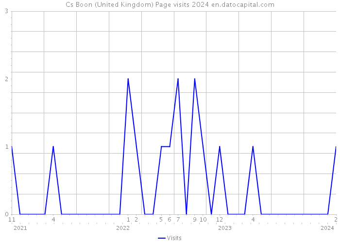 Cs Boon (United Kingdom) Page visits 2024 