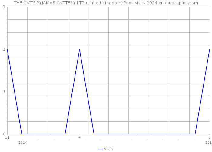THE CAT'S PYJAMAS CATTERY LTD (United Kingdom) Page visits 2024 