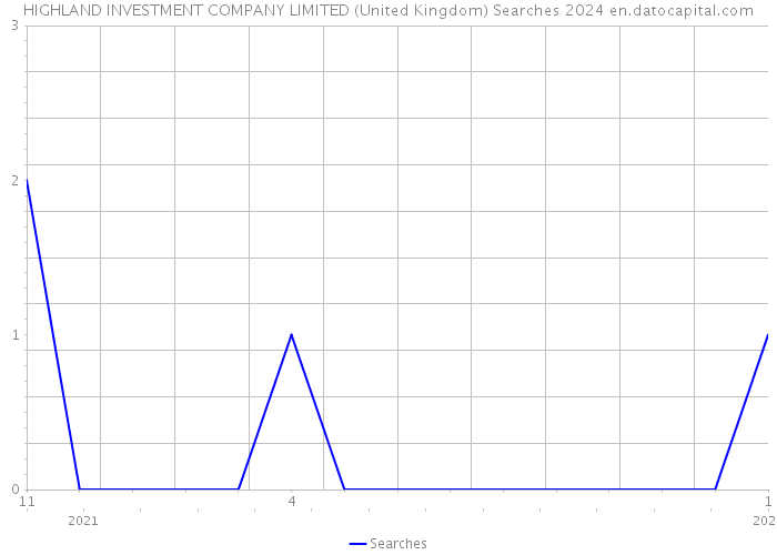 HIGHLAND INVESTMENT COMPANY LIMITED (United Kingdom) Searches 2024 