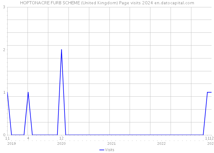 HOPTONACRE FURB SCHEME (United Kingdom) Page visits 2024 