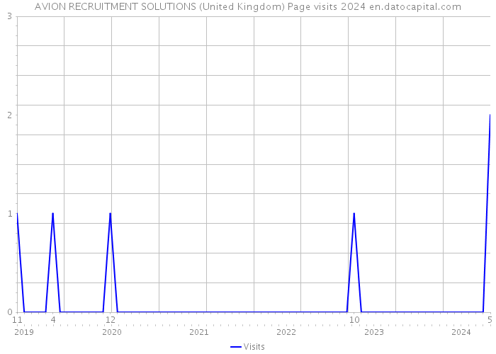 AVION RECRUITMENT SOLUTIONS (United Kingdom) Page visits 2024 