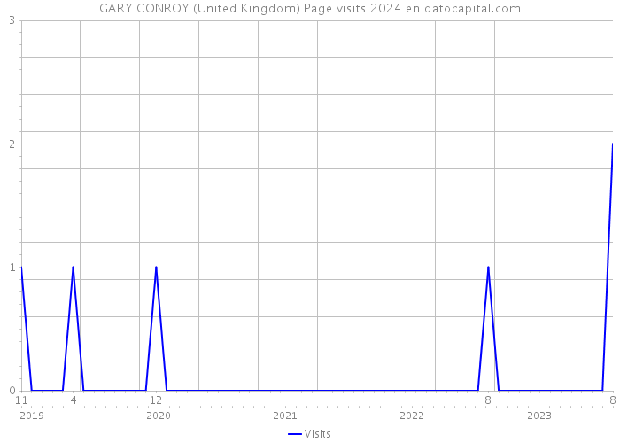 GARY CONROY (United Kingdom) Page visits 2024 