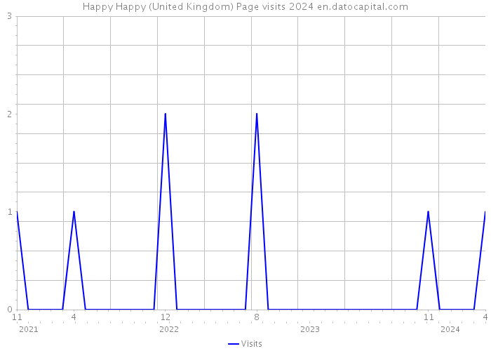 Happy Happy (United Kingdom) Page visits 2024 