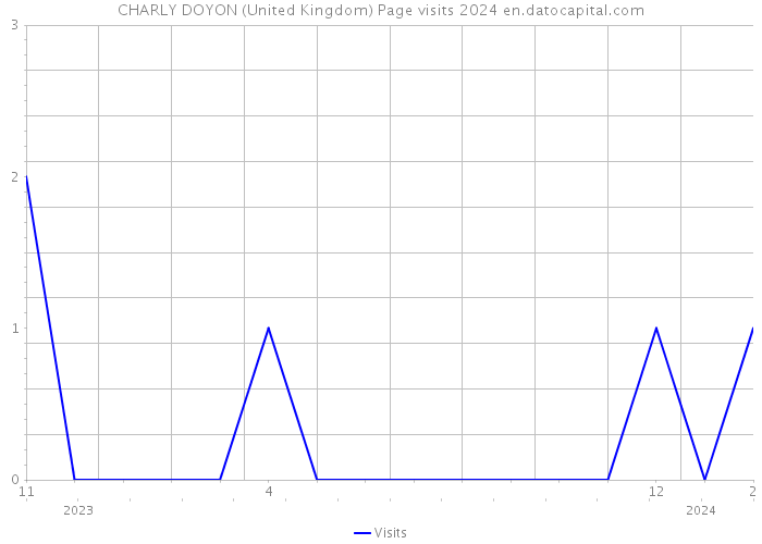 CHARLY DOYON (United Kingdom) Page visits 2024 