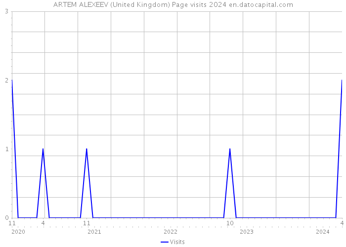 ARTEM ALEXEEV (United Kingdom) Page visits 2024 