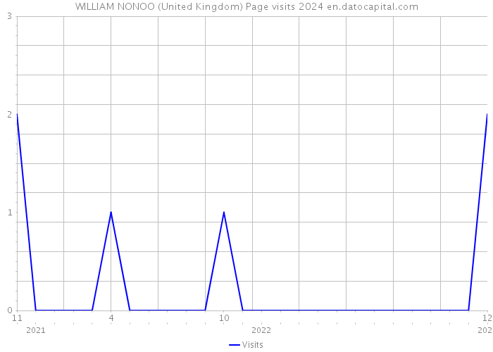 WILLIAM NONOO (United Kingdom) Page visits 2024 