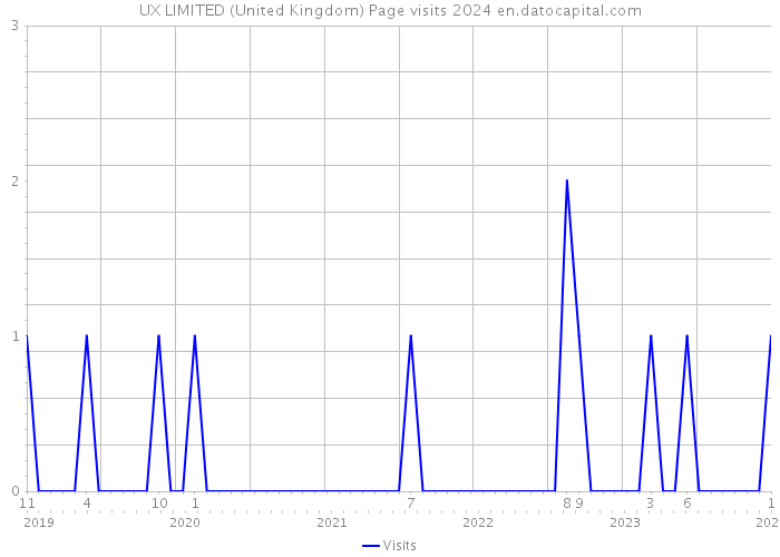 UX LIMITED (United Kingdom) Page visits 2024 